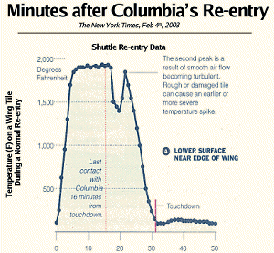 Columbia's Re-entry