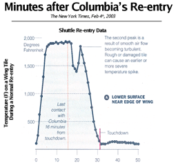 Columbia's Re-entry
